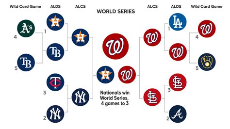 St. Louis Cardinals 2019 Postseason MLB Fixtures .